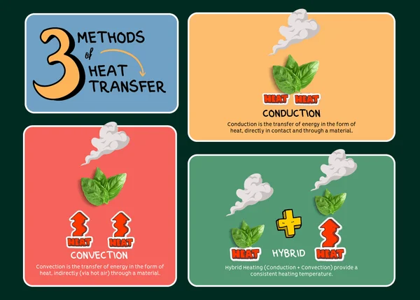 The three methods of heat transfer: conduction, convection and hybrid